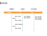 2021-2022学年高中历史统编版（2019）选择性必修一第2课《西方国家古代和近代政治制度的演变》课件