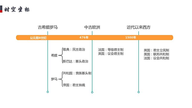 2021-2022学年高中历史统编版（2019）选择性必修一第2课《西方国家古代和近代政治制度的演变》课件第4页