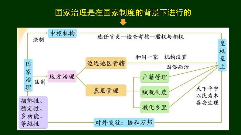 2021-2022学年高中历史统编版（2019）选择性必修一第1课《中国古代政治制度的形成与发展》课件第1页