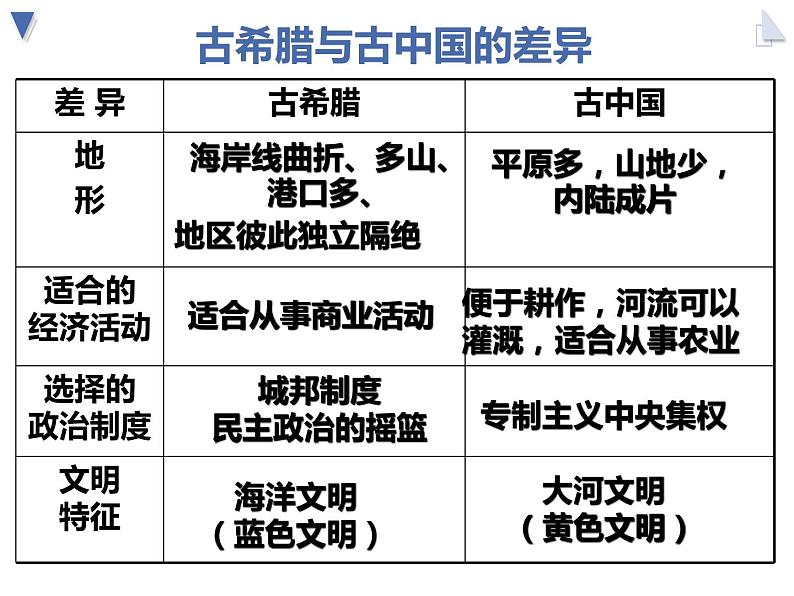 1.1 雅典城邦的兴起 课件 新课标高中历史选修一06