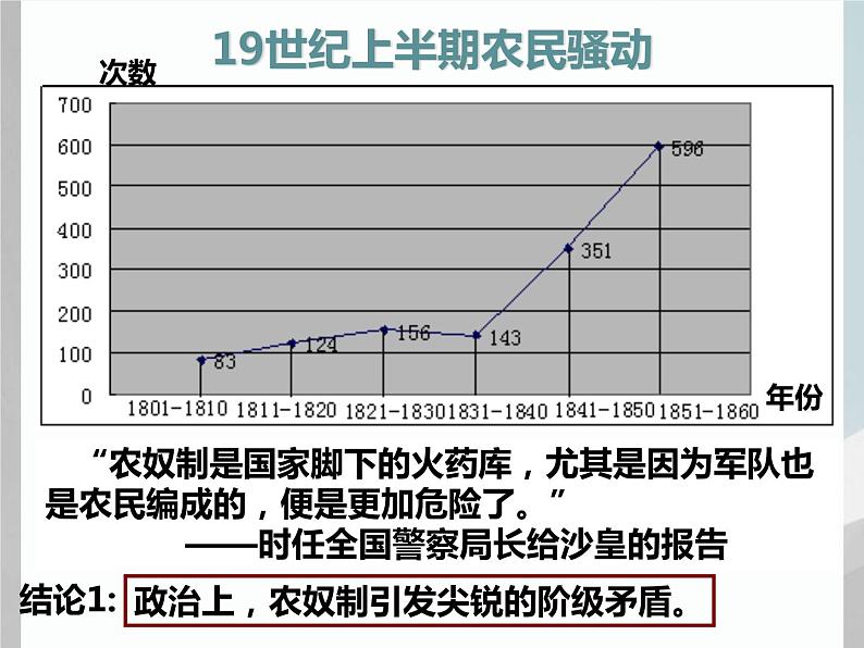 7.1 19世纪中叶的俄国 课件 新课标高中历史选修一07