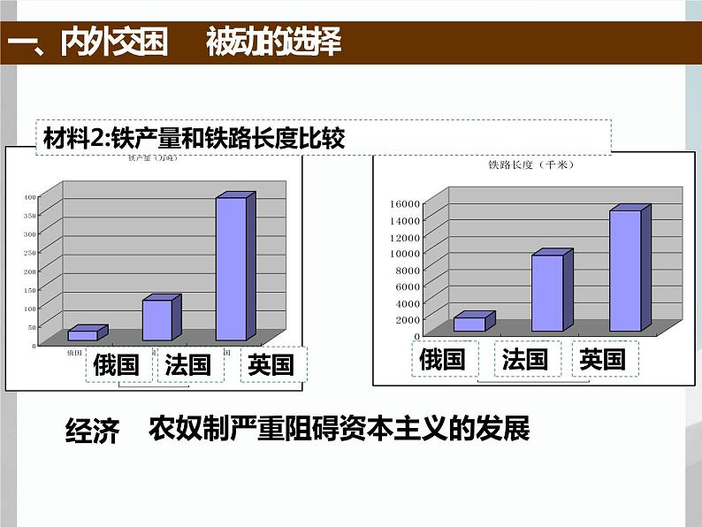 7.2 农奴制改革的主要内容 课件 新课标高中历史选修一05