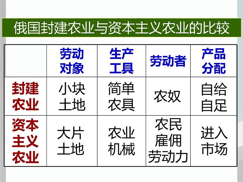 7.3 农奴制改革与俄国的近代化 课件 新课标高中历史选修一06