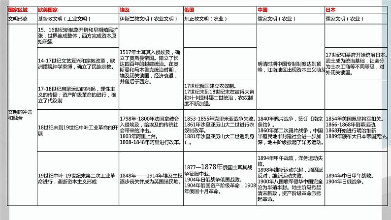 探究活动课二 古老文化与现代文明 课件 新课标高中历史选修一第6页