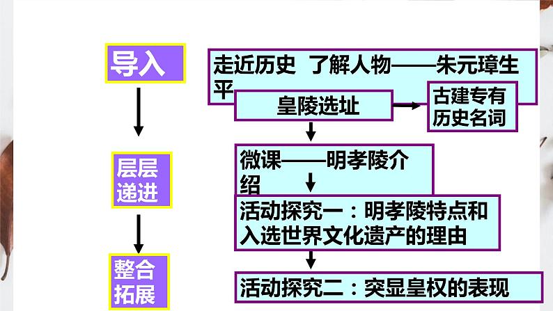 5.6 突显皇权的明孝陵 课件 新课标高中历史选修六07