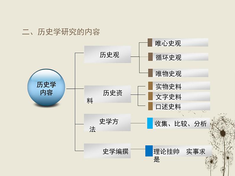 探究活动课一　我们身边的历史学 课件 新课标高中历史选修五03