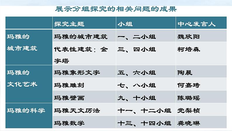 6.3 玛雅人的智慧 课件 新课标高中历史选修五05