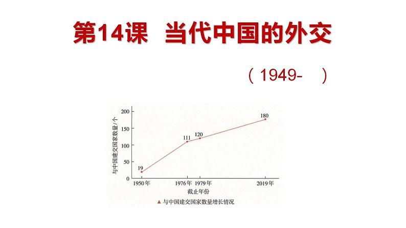 2021-2022学年高中历史统编版（2019）选择性必修一第14课 当代中国的外交 课件第2页