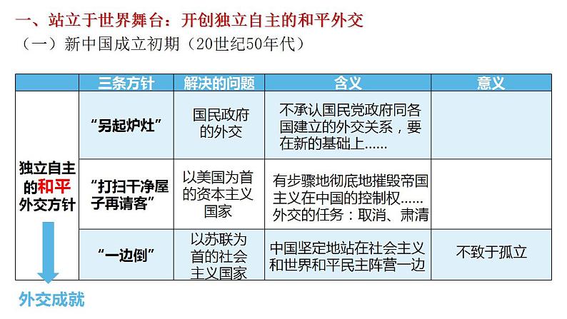 2021-2022学年高中历史统编版（2019）选择性必修一第14课 当代中国的外交 课件第5页