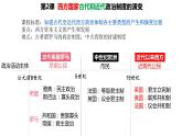 2021-2022学年高中历史统编版（2019）选择性必修一第2课 西方国家古代和近代政治制度的演变 课件