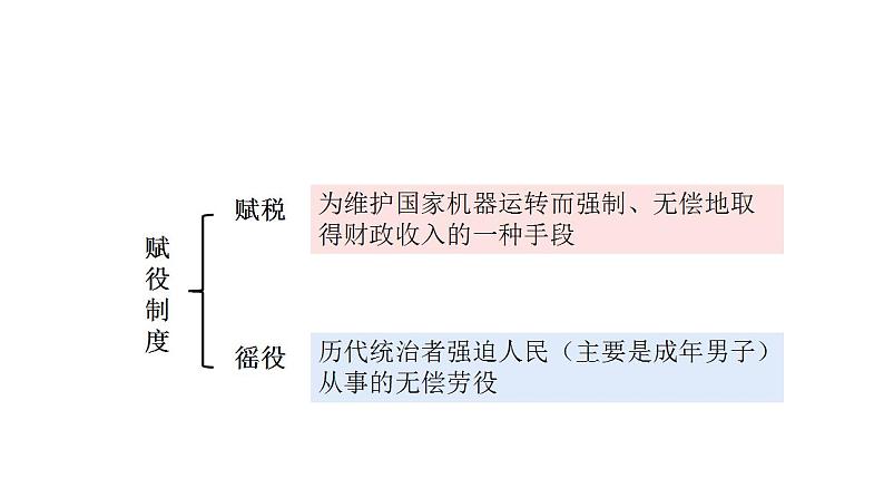 2021-2022学年高中历史统编版（2019）选择性必修一第16课 中国赋税制度的演变 课件02