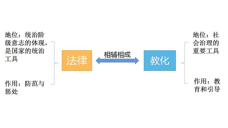 2021-2022学年高中历史统编版（2019）选择性必修一第8课 中国古代的法治与教化 课件02