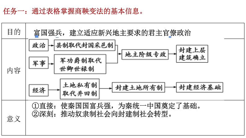 2021-2022学年高中历史统编版（2019）选择性必修一第4课 中国历代变法和改革 课件03