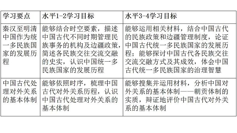 2021-2022学年高中历史统编版（2019）选择性必修一第11课 中国古代的民族关系与对外交往 课件02