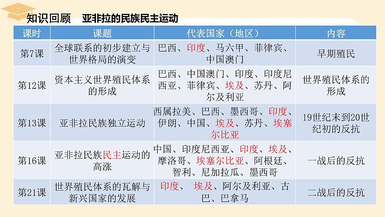 2021-2022学年高中历史统编版（2019）必修中外历史纲要下册第21课 世界殖民体系的瓦解与新兴国家的发展 课件第2页