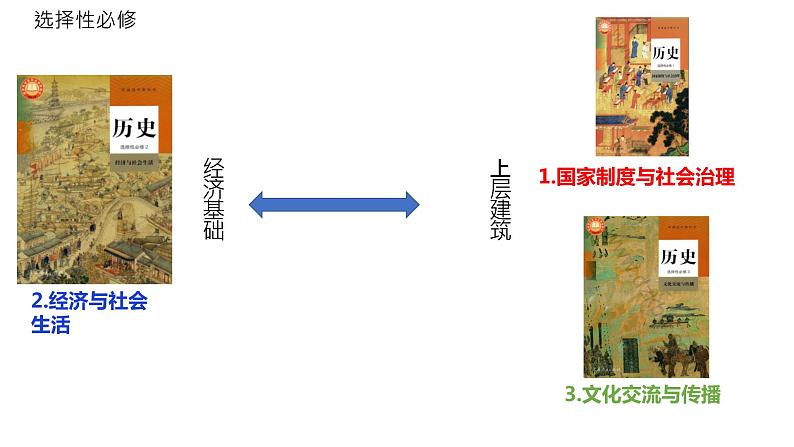 2021-2022学年高中历史统编版（2019）选择性必修一第1课 中国古代政治制度的形成与发展 课件02