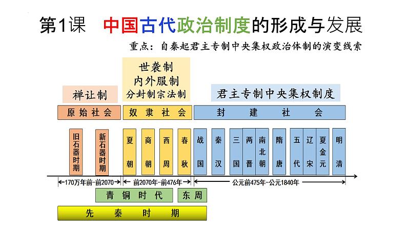 2021-2022学年高中历史统编版（2019）选择性必修一第1课 中国古代政治制度的形成与发展 课件05