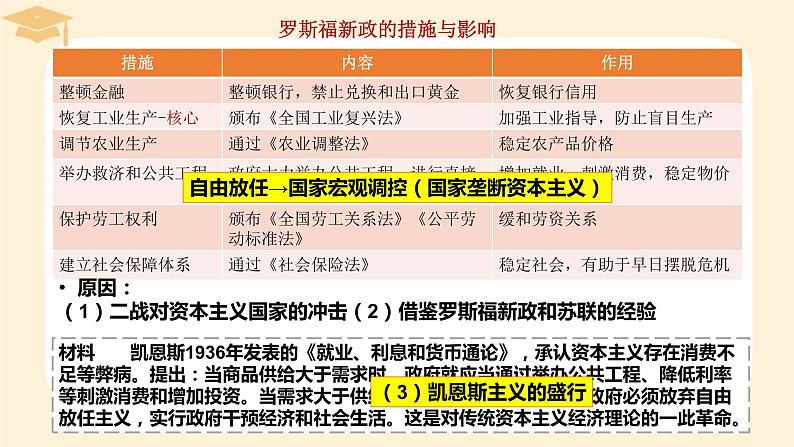 2021-2022学年高中历史统编版（2019）必修中外历史纲要下册第19课 资本主义归家的新变化 课件第4页