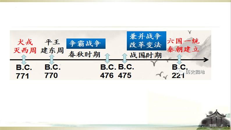 2022-2023学年统编版（2019）高中历史必修中外历史纲要上第2课 诸侯纷争与变法运动 课件02