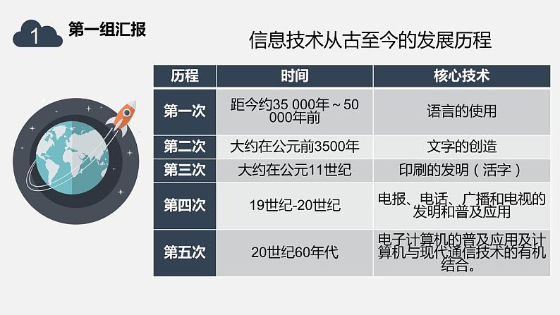 2021-2022学年高中历史统编版（2019）选择性必修三活动课：信息革命与人类文化共享 课件（21张）04