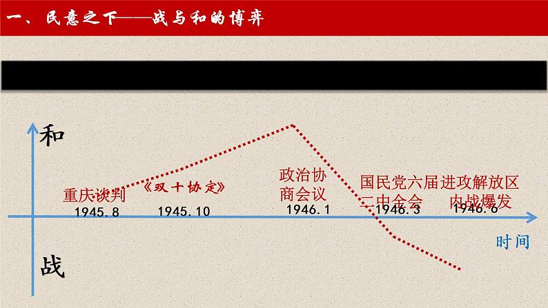 2022-2023学年高中历史统编版（2019）必修中外历史纲要上册第25课 人民解放战争 课件（22张 ）07