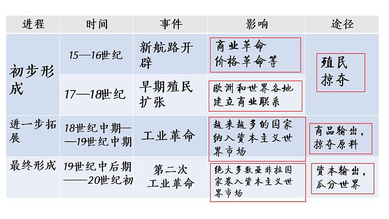 第8课 世界市场与商业贸易 课件-(共24张PPT)-2021-2022学年高中历史统编版（2019）选择性必修二经济与社会生活08