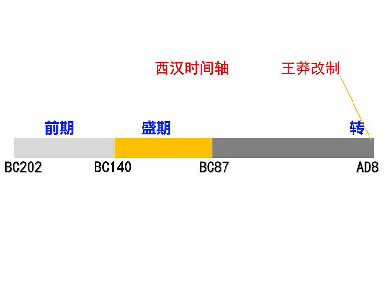 第4课西汉与东汉——统一多民族封建国家的巩固（第1课时）第1页