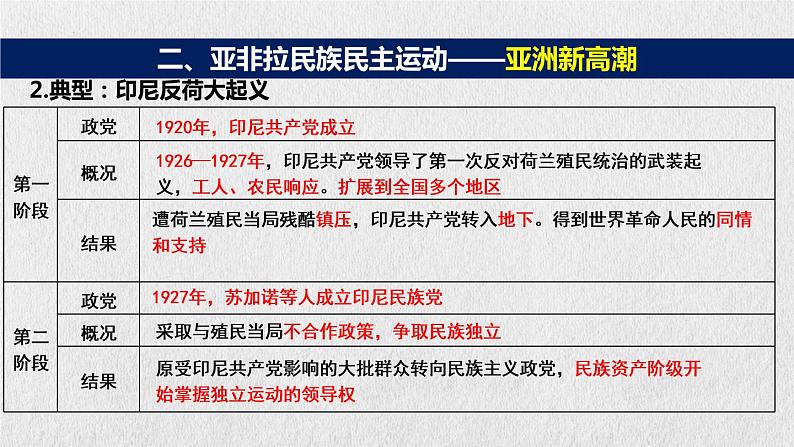 16课 亚非拉民族民主运动的高涨 课件2021-2022学年统编版版高一历史下册(共16张PPT)第7页