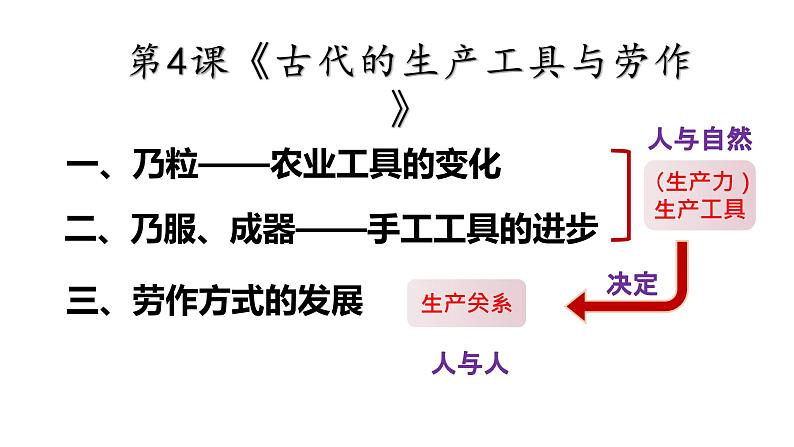 高中历史 选择性必修2 古代的生产工具与劳作 课件第4页