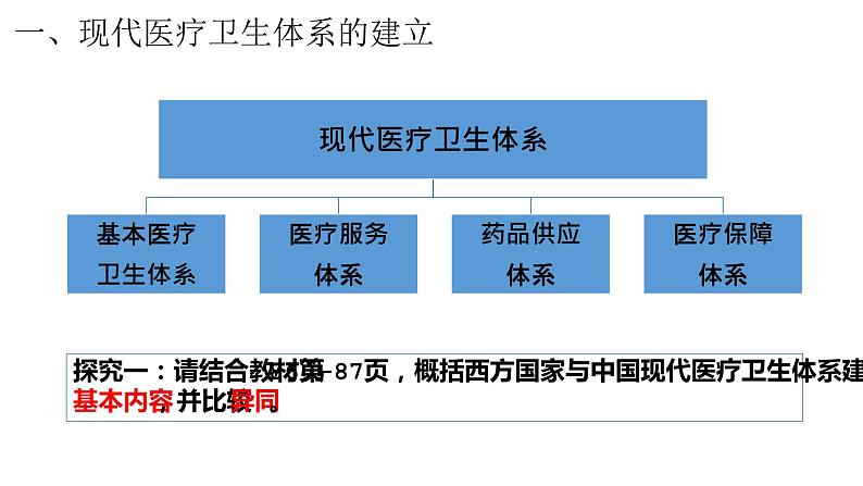 高中历史 选择性必修二 现代医疗卫生体系与社会生活  课件05