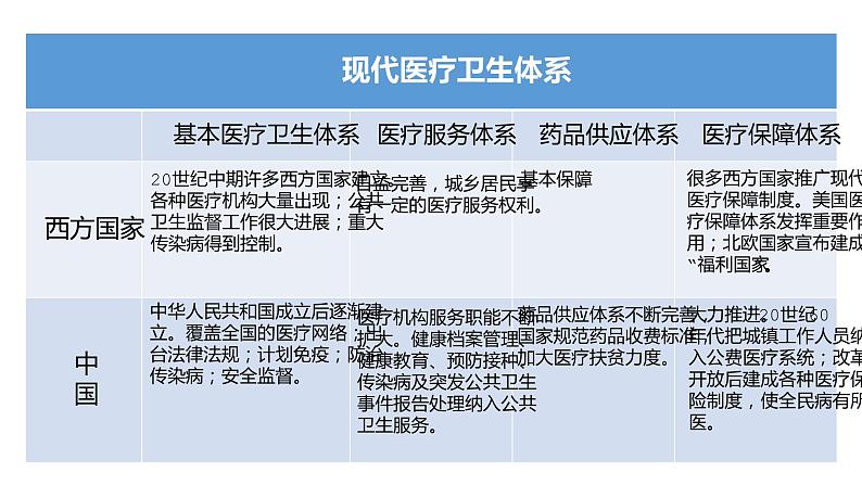 高中历史 选择性必修二 现代医疗卫生体系与社会生活  课件06