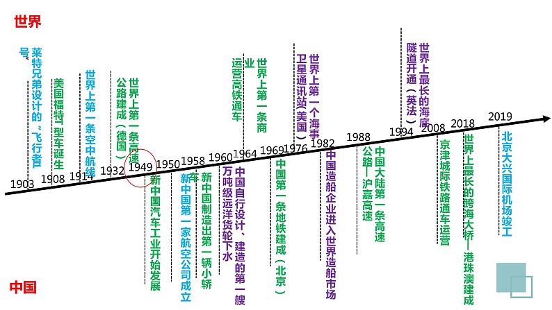 高中历史 选择性必修二 现代交通运输的新变化  课件第5页