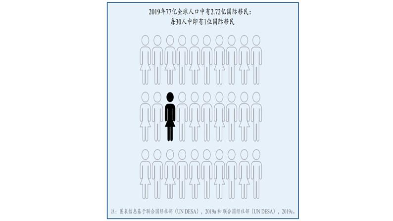 高中历史 选择性必修3 现代社会的移民与多元文化 课件第3页