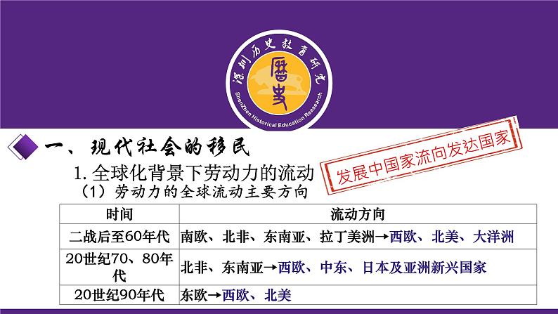 高中历史 选择性必修3 现代社会的移民与多元文化 课件第7页