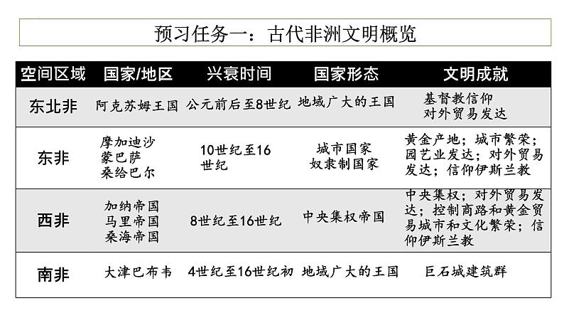 2021-2022学年高中历史统编版（2019）必修中外历史纲要下册第5课 古代非洲与美洲 授课课件第3页