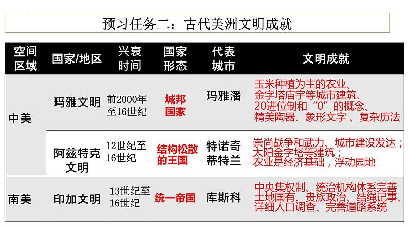 2021-2022学年高中历史统编版（2019）必修中外历史纲要下册第5课 古代非洲与美洲 授课课件第4页