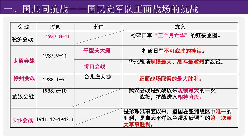 高中历史 全民族浴血奋战与抗日战争的胜利 课件第6页