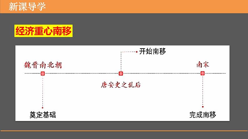 第11课辽宋夏金元的经济与社会 课件--2022-2023学年高中历史统编版（2019）必修中外历史纲要上册05