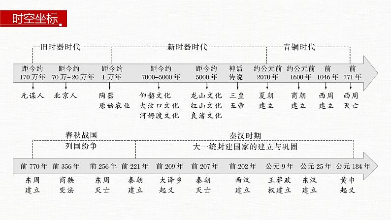 2022-2023学年部编版历史必 修中外历史纲要（上） 第1课　中华文明的起源与早期国家  课件（42张PPT）第2页