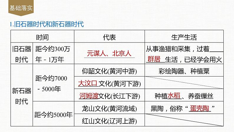 2022-2023学年部编版历史必 修中外历史纲要（上） 第1课　中华文明的起源与早期国家  课件（42张PPT）第7页