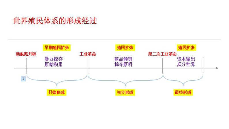 2021-2022学年高中历史统编版2019必修中外历史纲要下册第21课 世界殖民体系的瓦解与新兴国家的发展 课件01