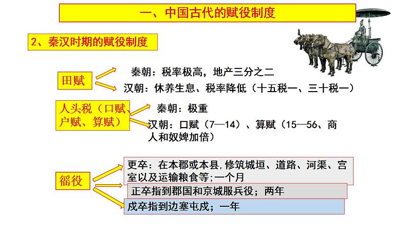 2021-2022学年高中历史统编版（2019）选择性必修一第16课 中国赋税制度的演变 课件04