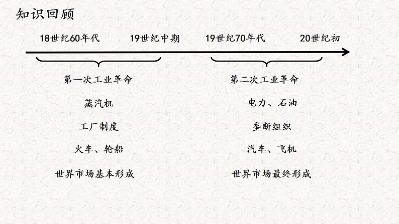 2021-2022学年高中历史统编版（2019）选择性必修二第5课  工业革命与工厂制度 课件03