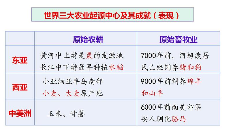 2021-2022学年高中历史统编版（2019）选择性必修二第1课  从食物采集到食物生产 课件05