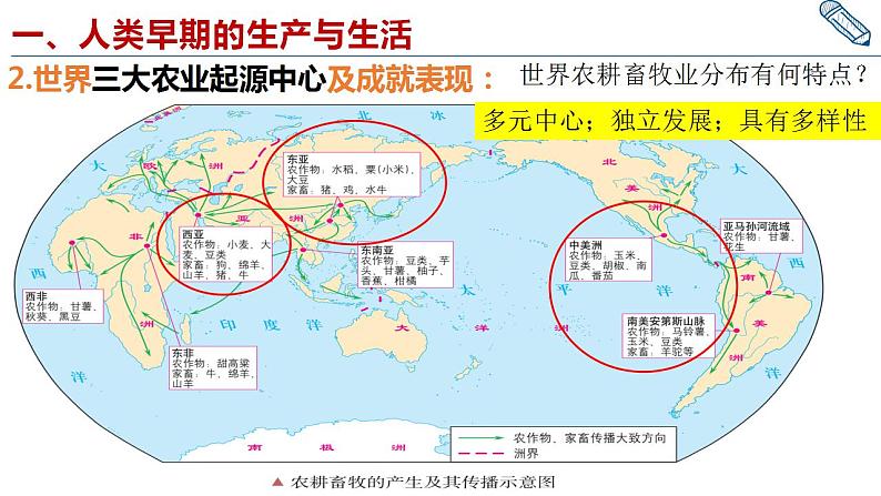 2021-2022学年高中历史统编版（2019）选择性必修二第1课  从食物采集到食物生产 课件06