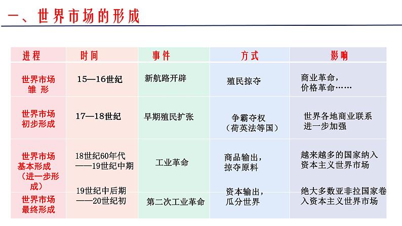 2021-2022学年高中历史统编版（2019）选择性必修二第8课 世界市场与商业贸易 课件04