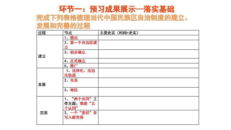 2021-2022学年统编版（2019）高中历史选择性必修一第13课  当代中国的民族政策课件第3页