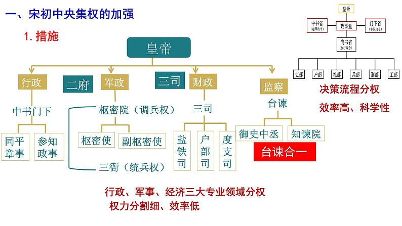 2022-2023学年高中历史统编版（2019）必修中外历史纲要上册第9课 两宋的政治和军事 同步课件第5页