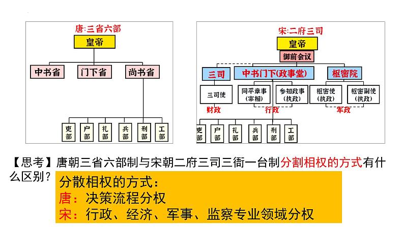 2022-2023学年高中历史统编版（2019）必修中外历史纲要上册第9课 两宋的政治和军事 同步课件第6页