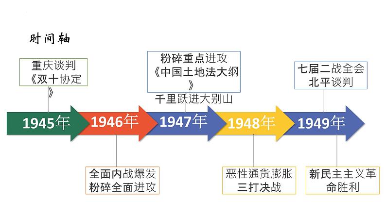 2022-2023学年高中历史统编版（2019）必修中外历史纲要上册第25课 人民解放战争 课件05